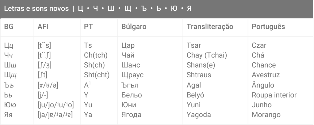 O búlgaro e o alfabeto cirílico